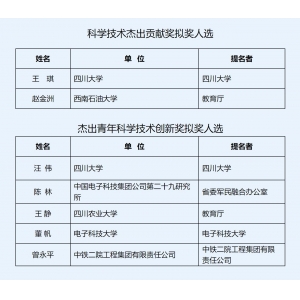 OB体育APP注册四川省科学手艺厅br关于2022年度四川省科学手艺出色奉献奖、